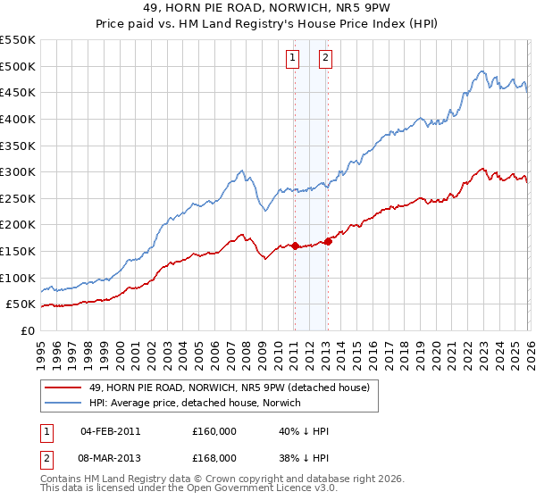 49, HORN PIE ROAD, NORWICH, NR5 9PW: Price paid vs HM Land Registry's House Price Index