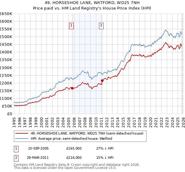 49, HORSESHOE LANE, WATFORD, WD25 7NH: Price paid vs HM Land Registry's House Price Index