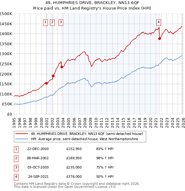 49, HUMPHRIES DRIVE, BRACKLEY, NN13 6QF: Price paid vs HM Land Registry's House Price Index