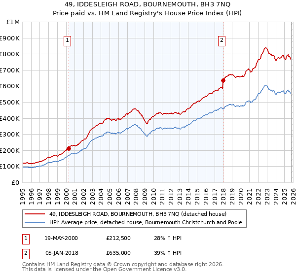 49, IDDESLEIGH ROAD, BOURNEMOUTH, BH3 7NQ: Price paid vs HM Land Registry's House Price Index