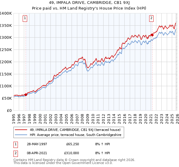 49, IMPALA DRIVE, CAMBRIDGE, CB1 9XJ: Price paid vs HM Land Registry's House Price Index