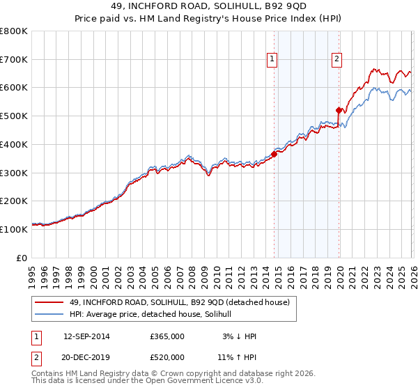 49, INCHFORD ROAD, SOLIHULL, B92 9QD: Price paid vs HM Land Registry's House Price Index