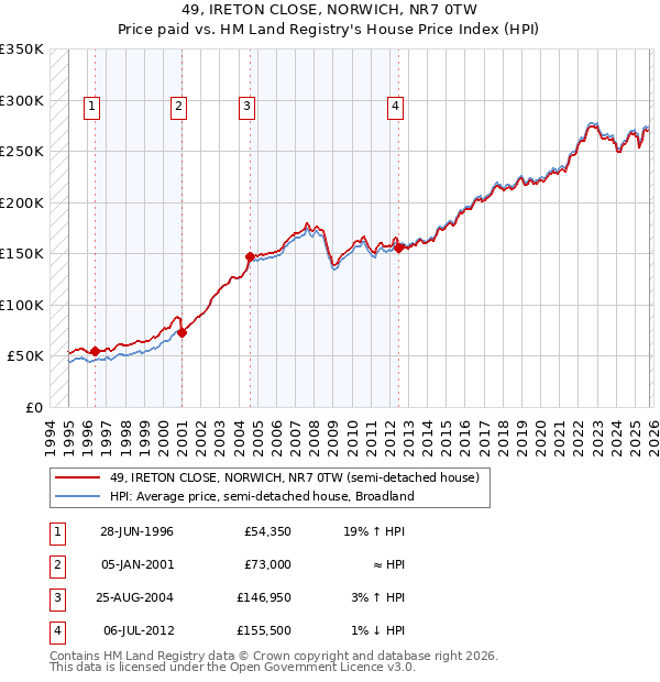 49, IRETON CLOSE, NORWICH, NR7 0TW: Price paid vs HM Land Registry's House Price Index
