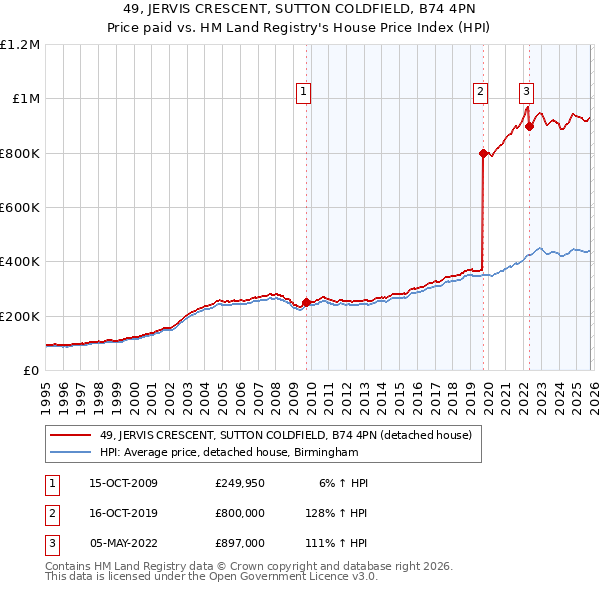 49, JERVIS CRESCENT, SUTTON COLDFIELD, B74 4PN: Price paid vs HM Land Registry's House Price Index