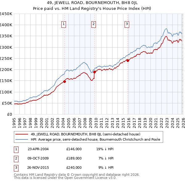 49, JEWELL ROAD, BOURNEMOUTH, BH8 0JL: Price paid vs HM Land Registry's House Price Index