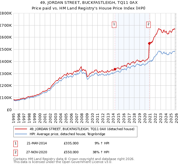 49, JORDAN STREET, BUCKFASTLEIGH, TQ11 0AX: Price paid vs HM Land Registry's House Price Index