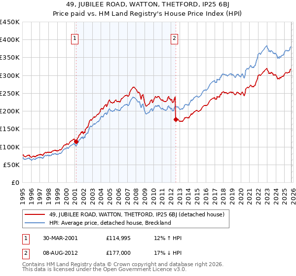 49, JUBILEE ROAD, WATTON, THETFORD, IP25 6BJ: Price paid vs HM Land Registry's House Price Index