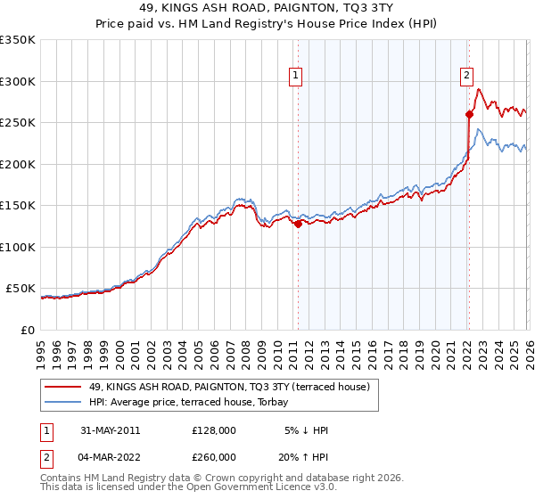 49, KINGS ASH ROAD, PAIGNTON, TQ3 3TY: Price paid vs HM Land Registry's House Price Index
