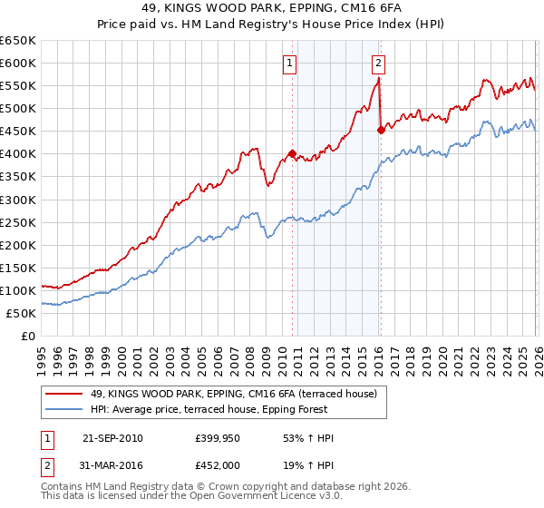 49, KINGS WOOD PARK, EPPING, CM16 6FA: Price paid vs HM Land Registry's House Price Index