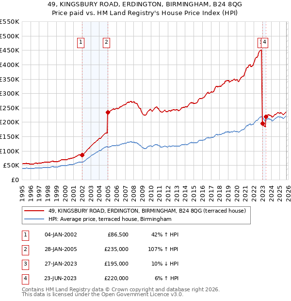49, KINGSBURY ROAD, ERDINGTON, BIRMINGHAM, B24 8QG: Price paid vs HM Land Registry's House Price Index