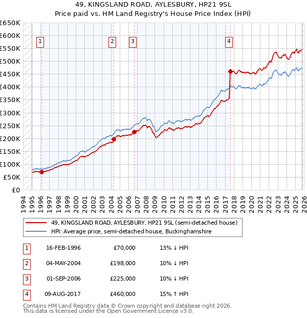 49, KINGSLAND ROAD, AYLESBURY, HP21 9SL: Price paid vs HM Land Registry's House Price Index