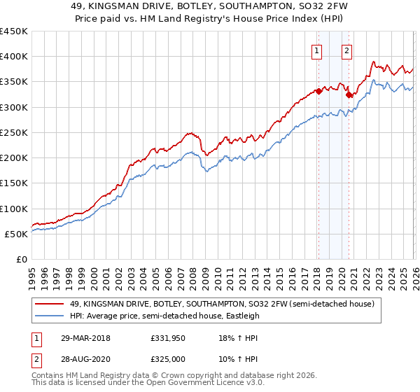 49, KINGSMAN DRIVE, BOTLEY, SOUTHAMPTON, SO32 2FW: Price paid vs HM Land Registry's House Price Index