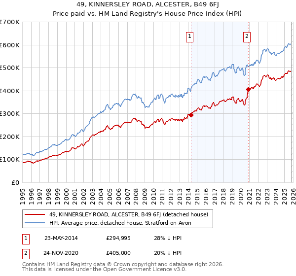 49, KINNERSLEY ROAD, ALCESTER, B49 6FJ: Price paid vs HM Land Registry's House Price Index
