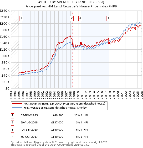 49, KIRKBY AVENUE, LEYLAND, PR25 5SQ: Price paid vs HM Land Registry's House Price Index