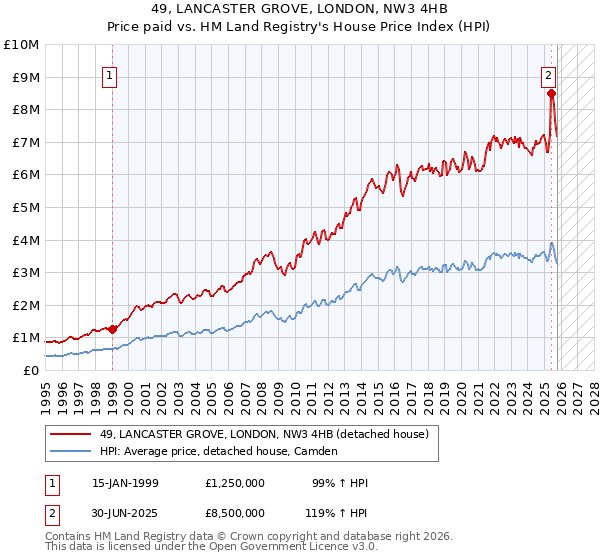 49, LANCASTER GROVE, LONDON, NW3 4HB: Price paid vs HM Land Registry's House Price Index