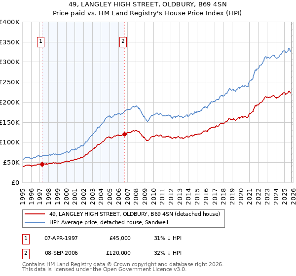 49, LANGLEY HIGH STREET, OLDBURY, B69 4SN: Price paid vs HM Land Registry's House Price Index