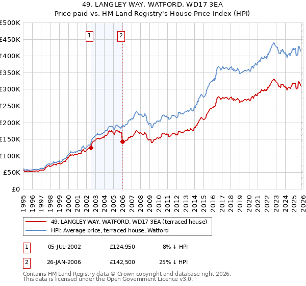 49, LANGLEY WAY, WATFORD, WD17 3EA: Price paid vs HM Land Registry's House Price Index
