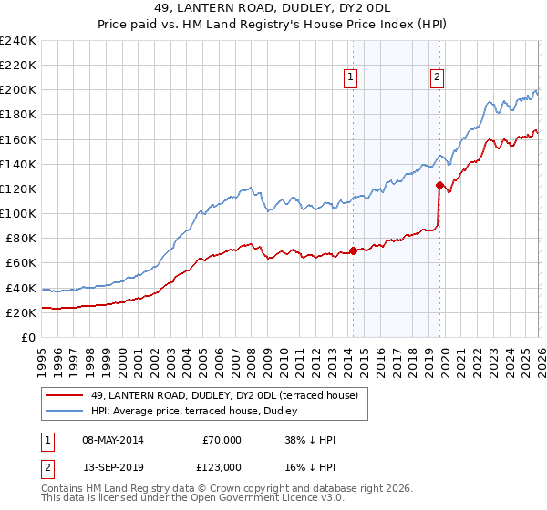 49, LANTERN ROAD, DUDLEY, DY2 0DL: Price paid vs HM Land Registry's House Price Index