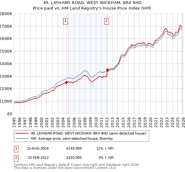 49, LAYHAMS ROAD, WEST WICKHAM, BR4 9HD: Price paid vs HM Land Registry's House Price Index