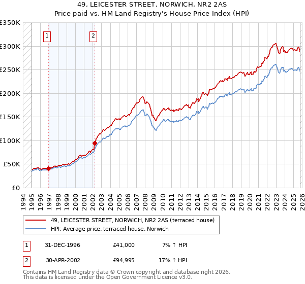 49, LEICESTER STREET, NORWICH, NR2 2AS: Price paid vs HM Land Registry's House Price Index
