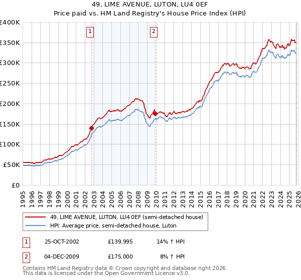 49, LIME AVENUE, LUTON, LU4 0EF: Price paid vs HM Land Registry's House Price Index