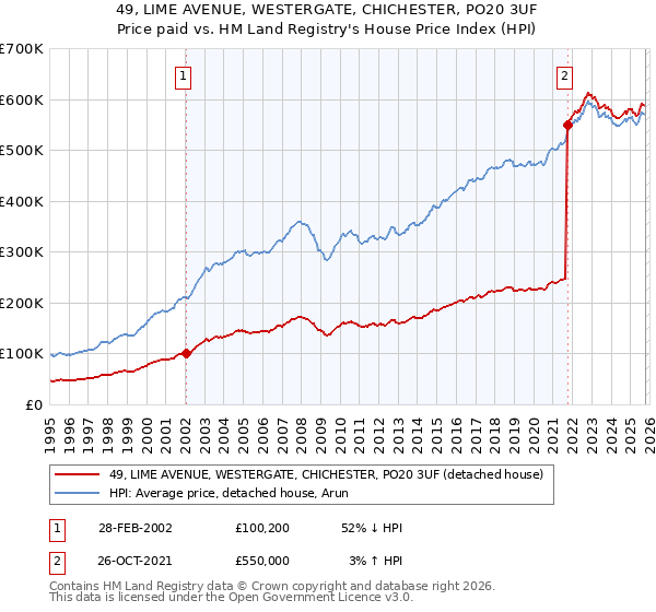 49, LIME AVENUE, WESTERGATE, CHICHESTER, PO20 3UF: Price paid vs HM Land Registry's House Price Index