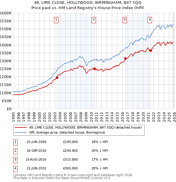 49, LIME CLOSE, HOLLYWOOD, BIRMINGHAM, B47 5QQ: Price paid vs HM Land Registry's House Price Index