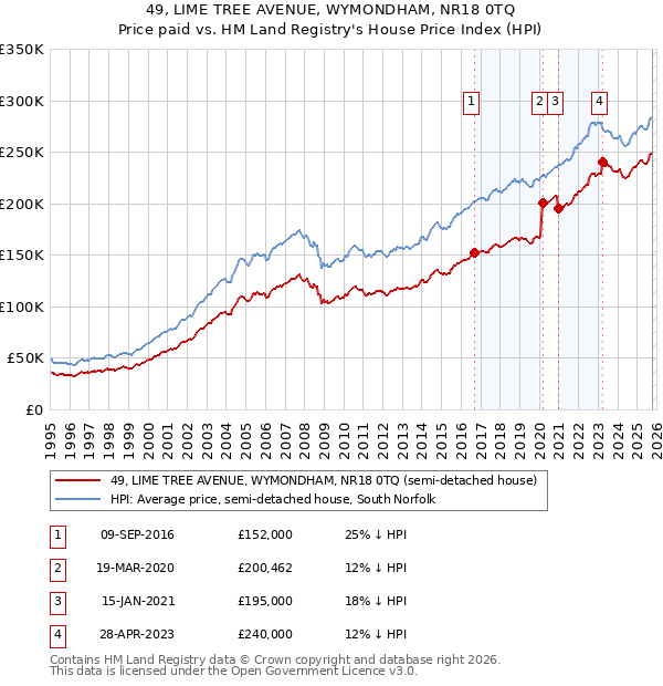 49, LIME TREE AVENUE, WYMONDHAM, NR18 0TQ: Price paid vs HM Land Registry's House Price Index