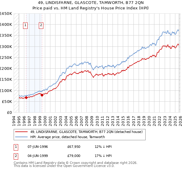 49, LINDISFARNE, GLASCOTE, TAMWORTH, B77 2QN: Price paid vs HM Land Registry's House Price Index
