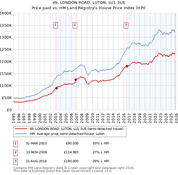 49, LONDON ROAD, LUTON, LU1 3UE: Price paid vs HM Land Registry's House Price Index