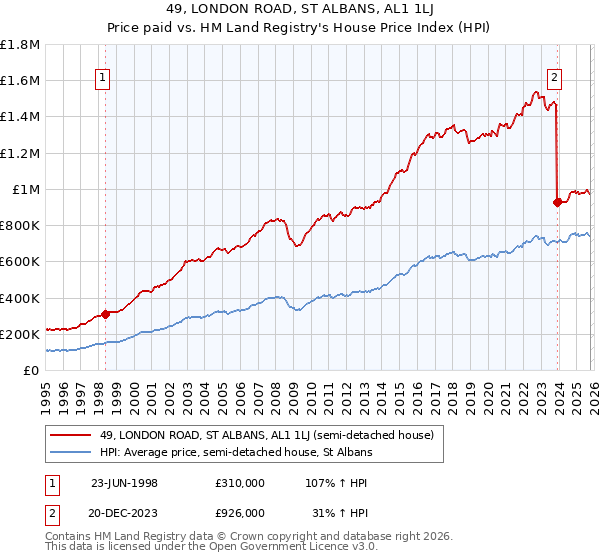 49, LONDON ROAD, ST ALBANS, AL1 1LJ: Price paid vs HM Land Registry's House Price Index