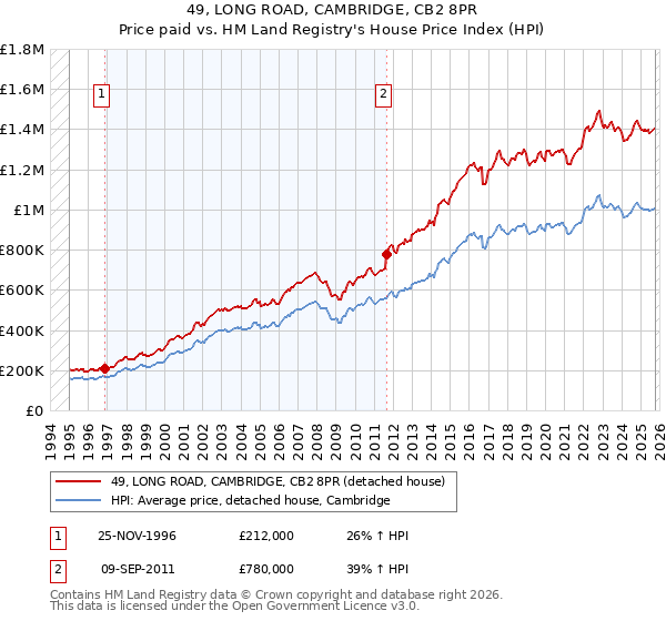 49, LONG ROAD, CAMBRIDGE, CB2 8PR: Price paid vs HM Land Registry's House Price Index