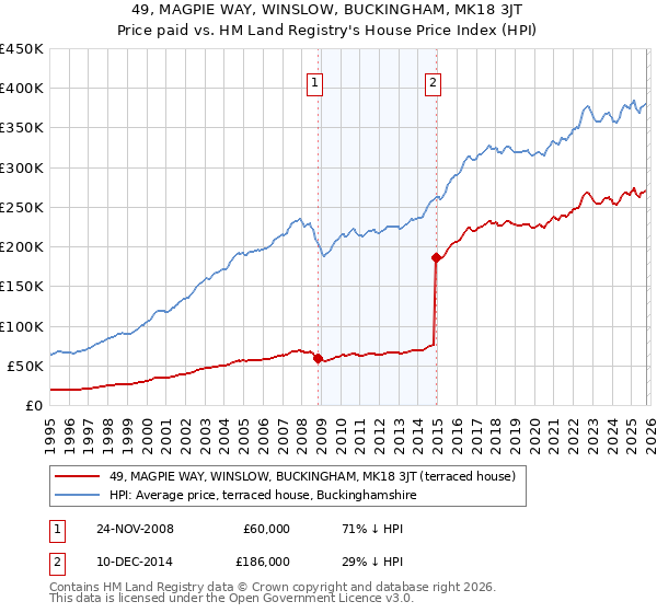 49, MAGPIE WAY, WINSLOW, BUCKINGHAM, MK18 3JT: Price paid vs HM Land Registry's House Price Index