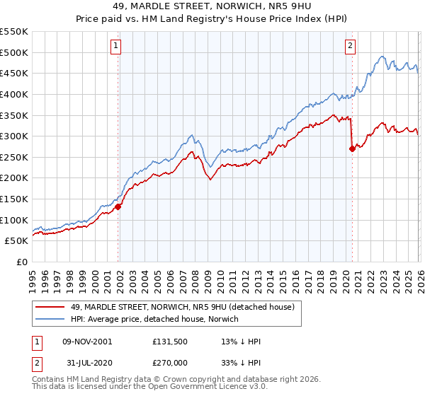 49, MARDLE STREET, NORWICH, NR5 9HU: Price paid vs HM Land Registry's House Price Index