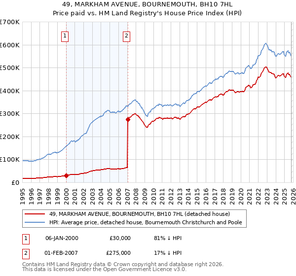 49, MARKHAM AVENUE, BOURNEMOUTH, BH10 7HL: Price paid vs HM Land Registry's House Price Index