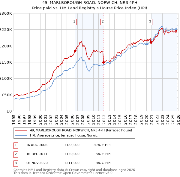 49, MARLBOROUGH ROAD, NORWICH, NR3 4PH: Price paid vs HM Land Registry's House Price Index
