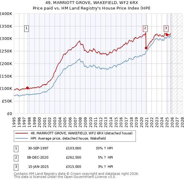 49, MARRIOTT GROVE, WAKEFIELD, WF2 6RX: Price paid vs HM Land Registry's House Price Index