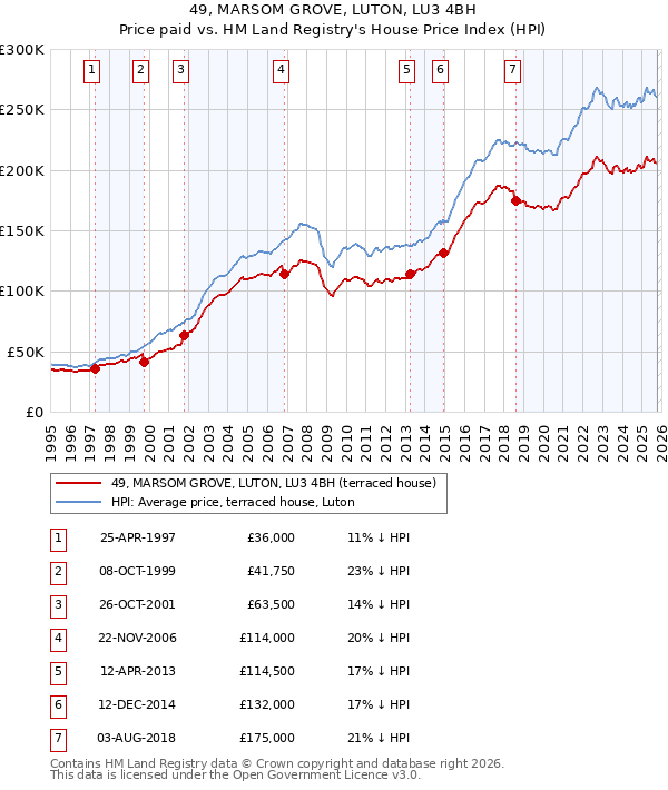 49, MARSOM GROVE, LUTON, LU3 4BH: Price paid vs HM Land Registry's House Price Index