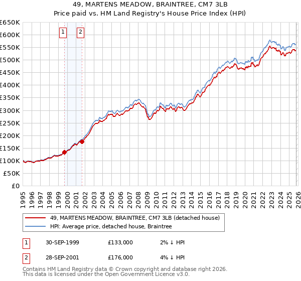 49, MARTENS MEADOW, BRAINTREE, CM7 3LB: Price paid vs HM Land Registry's House Price Index