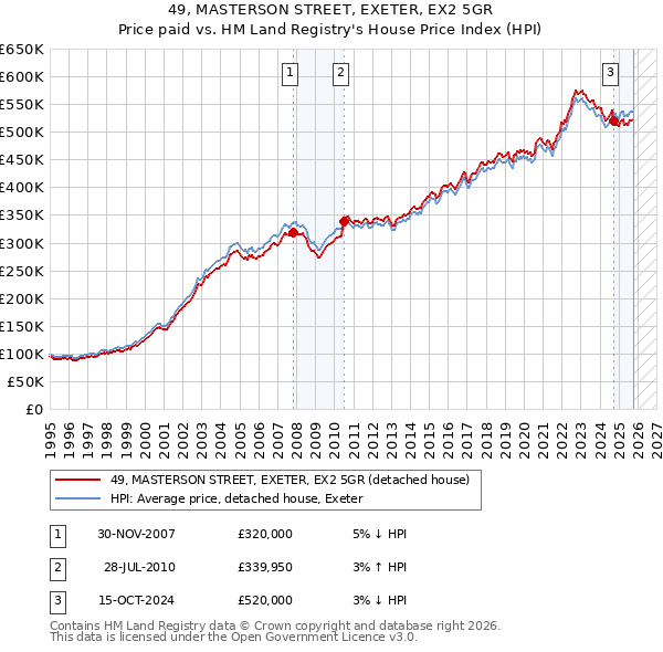49, MASTERSON STREET, EXETER, EX2 5GR: Price paid vs HM Land Registry's House Price Index