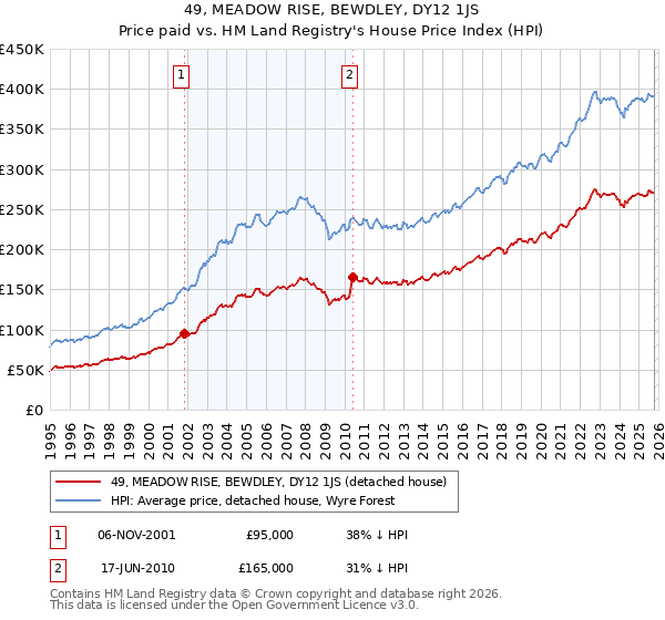 49, MEADOW RISE, BEWDLEY, DY12 1JS: Price paid vs HM Land Registry's House Price Index