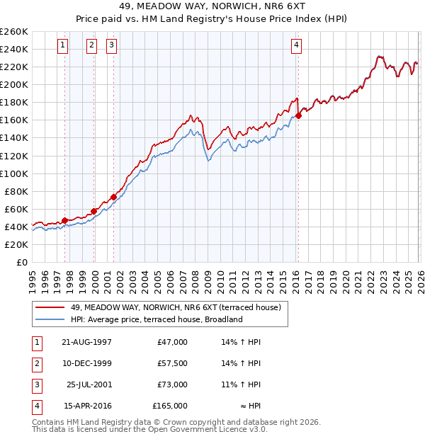 49, MEADOW WAY, NORWICH, NR6 6XT: Price paid vs HM Land Registry's House Price Index