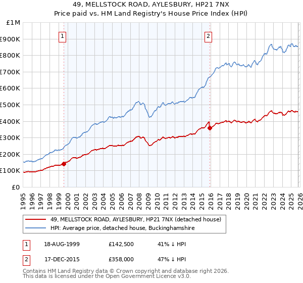49, MELLSTOCK ROAD, AYLESBURY, HP21 7NX: Price paid vs HM Land Registry's House Price Index