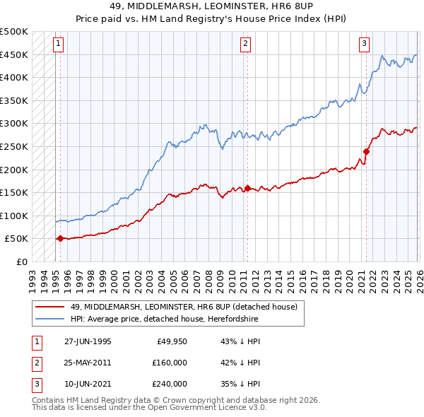 49, MIDDLEMARSH, LEOMINSTER, HR6 8UP: Price paid vs HM Land Registry's House Price Index