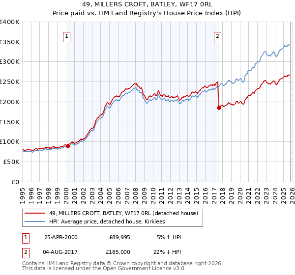 49, MILLERS CROFT, BATLEY, WF17 0RL: Price paid vs HM Land Registry's House Price Index