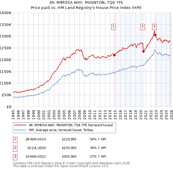 49, MIMOSA WAY, PAIGNTON, TQ4 7FE: Price paid vs HM Land Registry's House Price Index