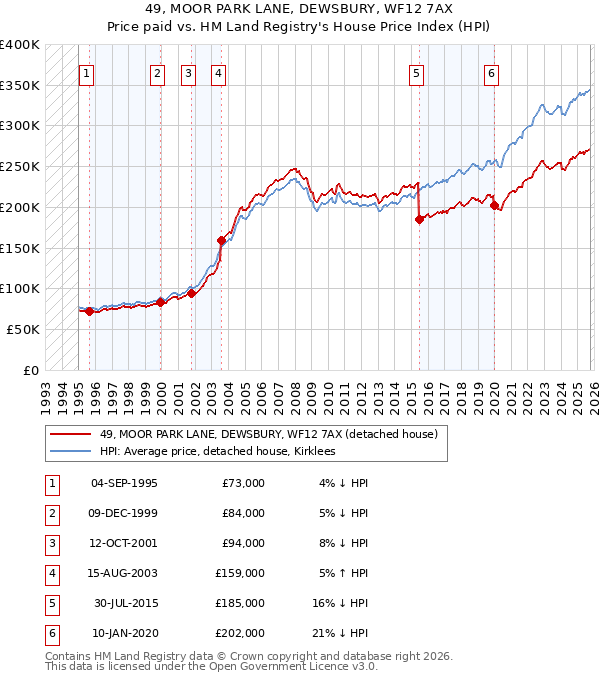49, MOOR PARK LANE, DEWSBURY, WF12 7AX: Price paid vs HM Land Registry's House Price Index