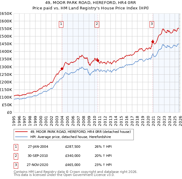 49, MOOR PARK ROAD, HEREFORD, HR4 0RR: Price paid vs HM Land Registry's House Price Index
