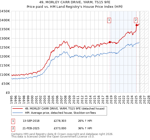 49, MORLEY CARR DRIVE, YARM, TS15 9FE: Price paid vs HM Land Registry's House Price Index