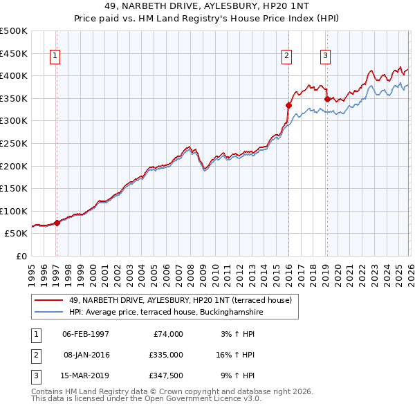 49, NARBETH DRIVE, AYLESBURY, HP20 1NT: Price paid vs HM Land Registry's House Price Index